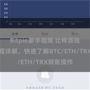 Bitpie新手指南 比特派钱包转账教程详解，快速了解BTC/ETH/TRX转账操作